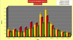 Comparaison statistiques utilisateurs mensuelles 2022/2020 Site Corse sauvage